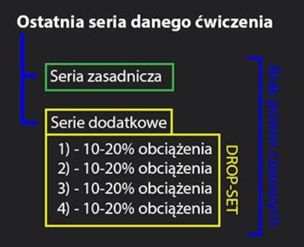 Schemat ćwiczeń Drop-set /Jacek Bilczyński /INTERIA.PL