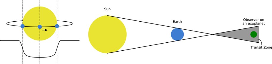 Schemat detekcji planet metodą obserwacji ich tranzytu przed tarczą gwiazdy /R. Wells /Materiały prasowe
