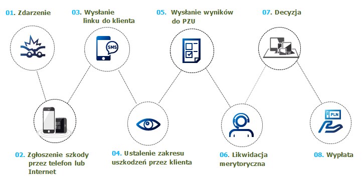 Schemat działania aplikacji do samodzielnego zgłaszania szkód /Informacja prasowa