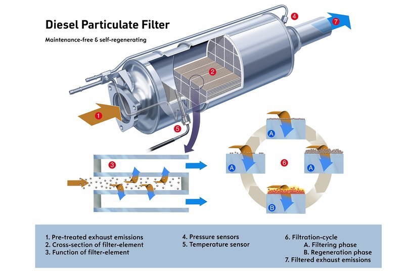 Schemat dzialania filtra cząstek stałych DPF /Informacja prasowa