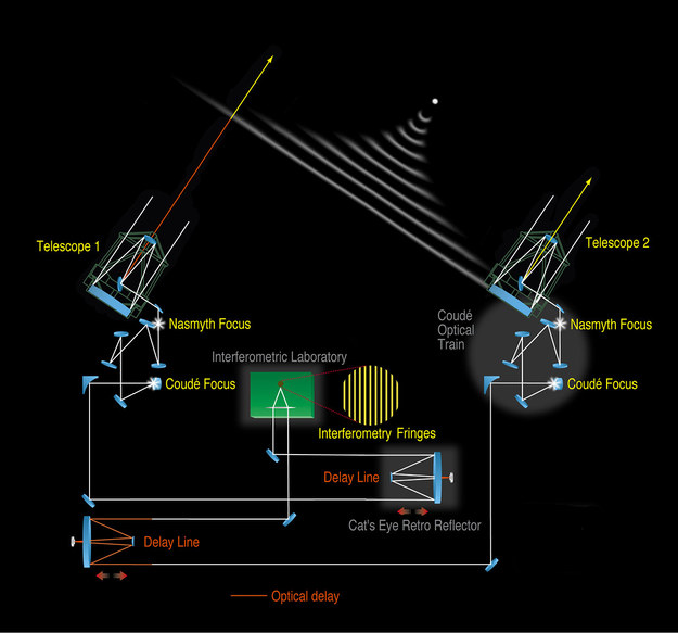 Schemat działania interferometru VLT /ESO /Materiały prasowe