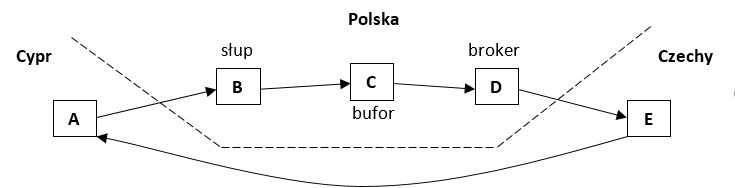 Schemat działania karuzeli VAT-owskiej /INTERIA.PL