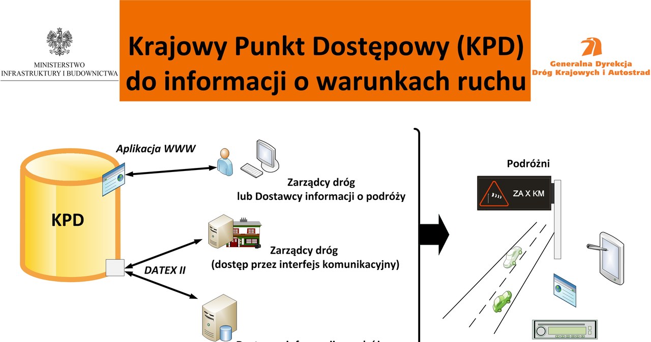 Schemat działania Krajowego Punktu Dostępowego /Informacja prasowa