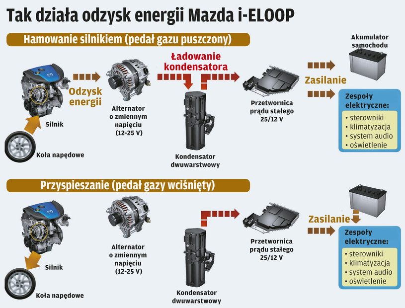 Schemat działania odzysku energii Mazda i-ELOOP. /Motor