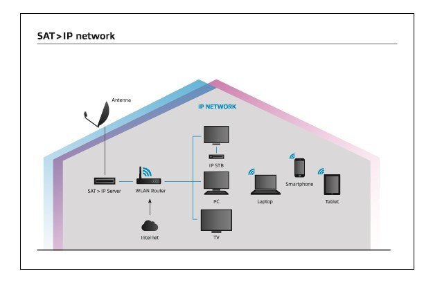 Schemat - jak działa SAT>IP w gospodarstwie domowym /materiały prasowe