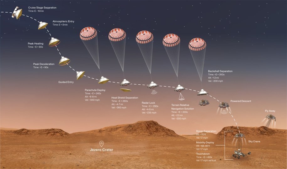 Schemat lądowania Łazika Perseverance na Marsie / NASA/JPL-Caltech /Materiały prasowe