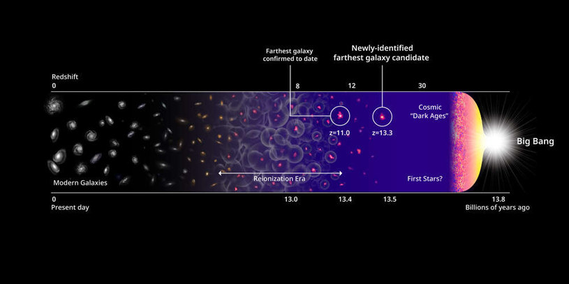 Schemat pokazujący gdzie znajduje się najdalsza odkryta galaktyka HD1 /Harikane et al., NASA, EST and P. Oesch/Yale. /materiały prasowe