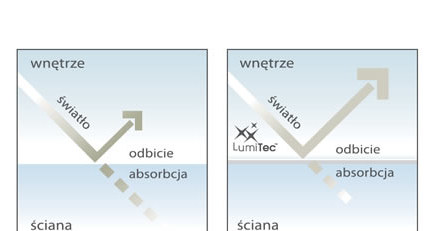 Schemat porównawczy - odbicie światła /INTERIA.PL