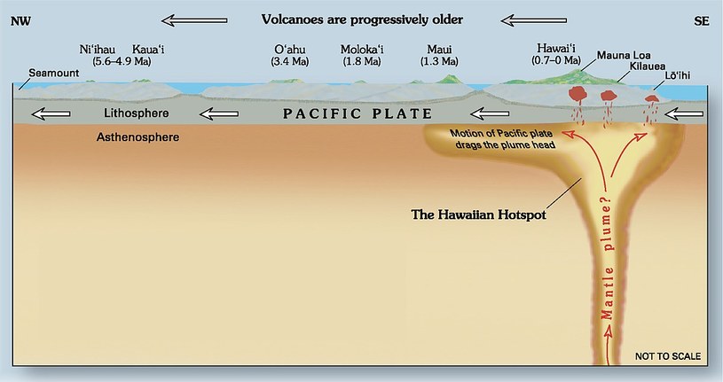 Schemat powstawania gór wulkanicznych w miejscu występowania plam gorąca /Joel E. Robinson, USGS /domena publiczna