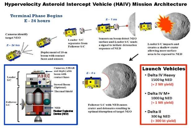 Schemat przedstawiający kontakt statku z asteroidą.   Fot. NASA /materiały prasowe