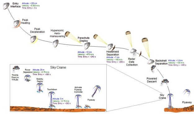 Schemat przedstawiający poszczególne fazy przechodzenia przez atmosferę i lądowania.     Fot. NASA /materiały prasowe