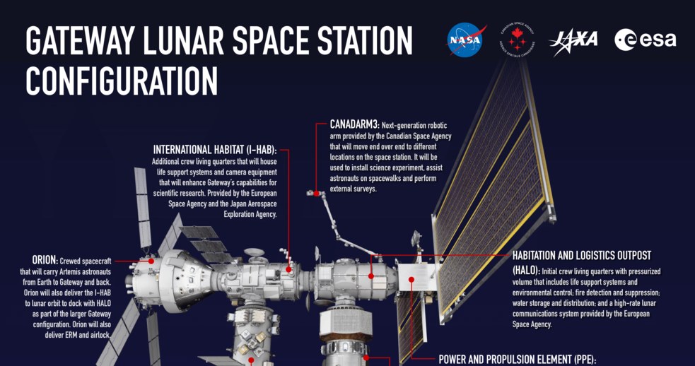 Schemat stacji Gateway /NASA /materiały prasowe