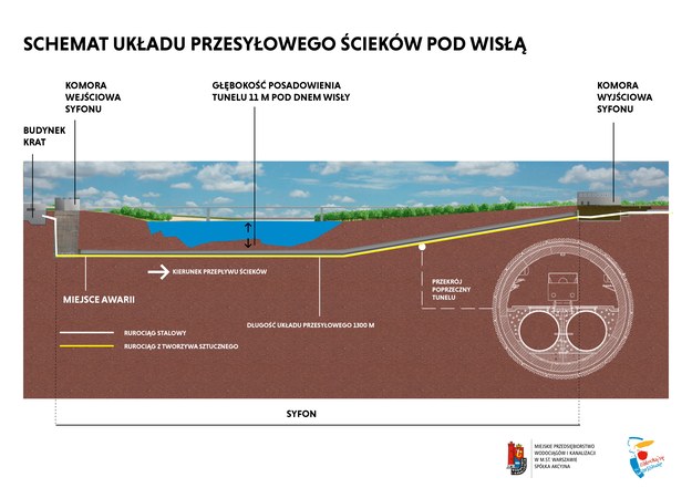 Schemat układu przesyłowego ścieków pod Wisłą /Miejskie Przedsiębiorstwo Wodociągów i Kanalizacji  /