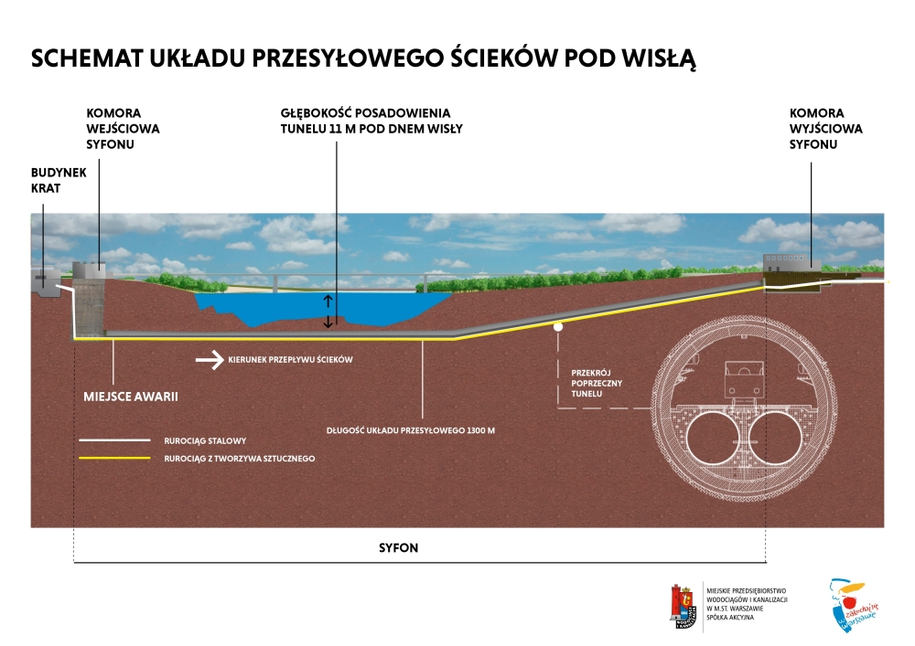 Schemat układu przesyłowego ścieków pod Wisłą /Miejskie Przedsiębiorstwo Wodociągów i Kanalizacji  /