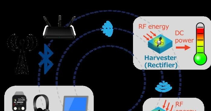 Schematyczna ilustracja sieci bezprzewodowej z modułami zbierającymi energię. Sygnały RF, które nie są wykorzystywane przez gadżety elektroniczne i w przeciwnym razie zostałyby zmarnowane, są wykorzystywane do generowania użytecznego prądu stałego do zasilania czujników i urządzeń.