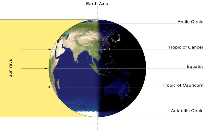 Schematyczny rysunek przedstawiający moment równonocy. W kolejnych dobach Ziemia zacznie "przechylać się w lewą lub w prawą powodując odchylenie kąta padania promieni słonecznych co z kolei doprowadzi do nierównomiernego oświetlenia planety i zmiany pór roku.