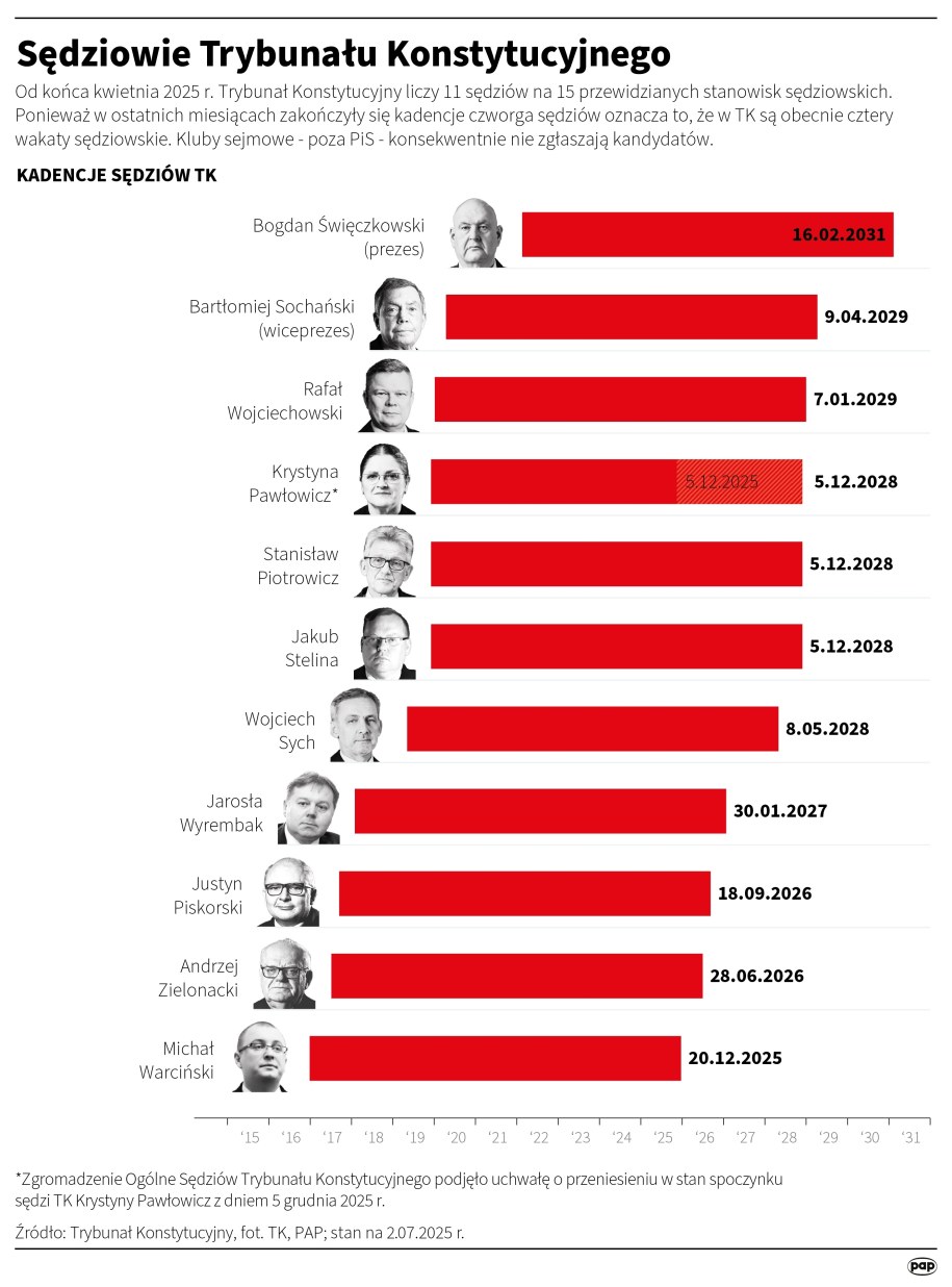 Sędziowie Trybunału Konstytucyjnego /	Maciej Zieliński , Adam Ziemienowicz /PAP