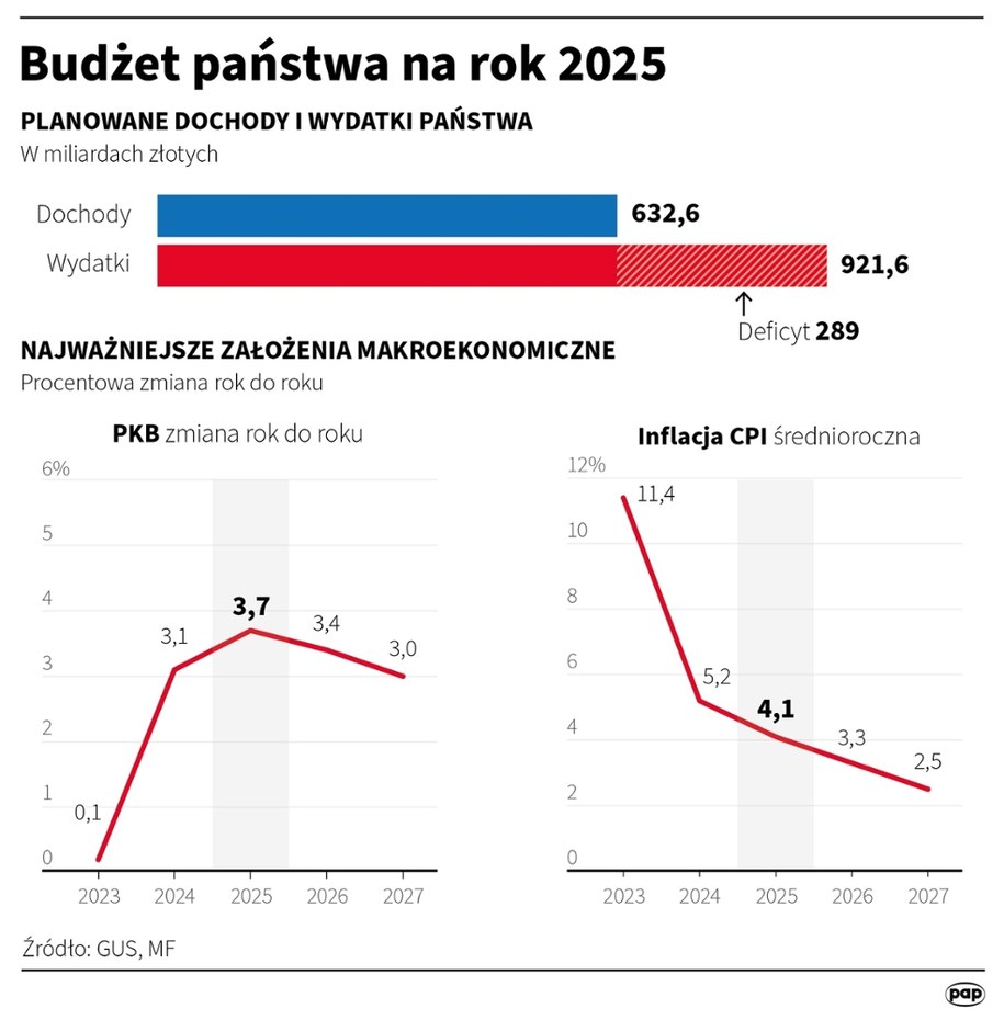 Sejm w piątek uchwalił ustawę budżetową na rok 2025 /Maciej Zieliński, Adam Ziemienowicz /PAP