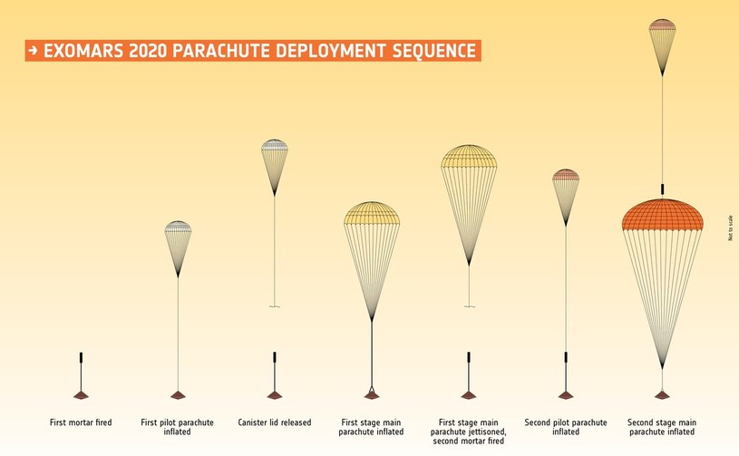 Sekwencja otwierania spadochronów dla misji ExoMars. Fot. ESA /materiały prasowe