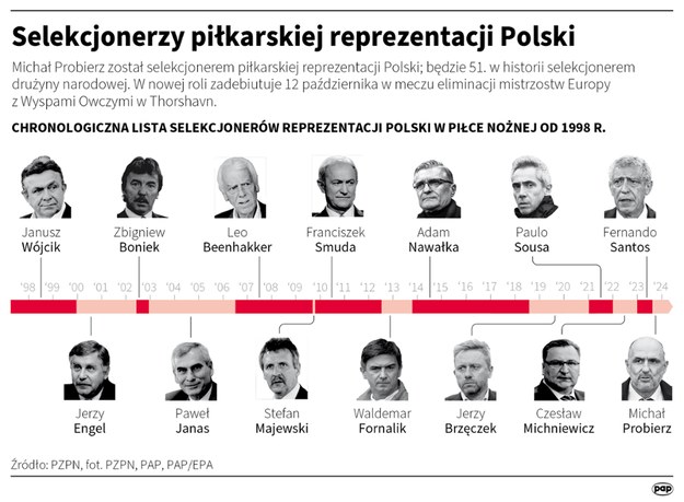 Selekcjonerzy piłkarskiej reprezentacji Polski /	Maciej Zieliński , Adam Ziemienowicz /PAP