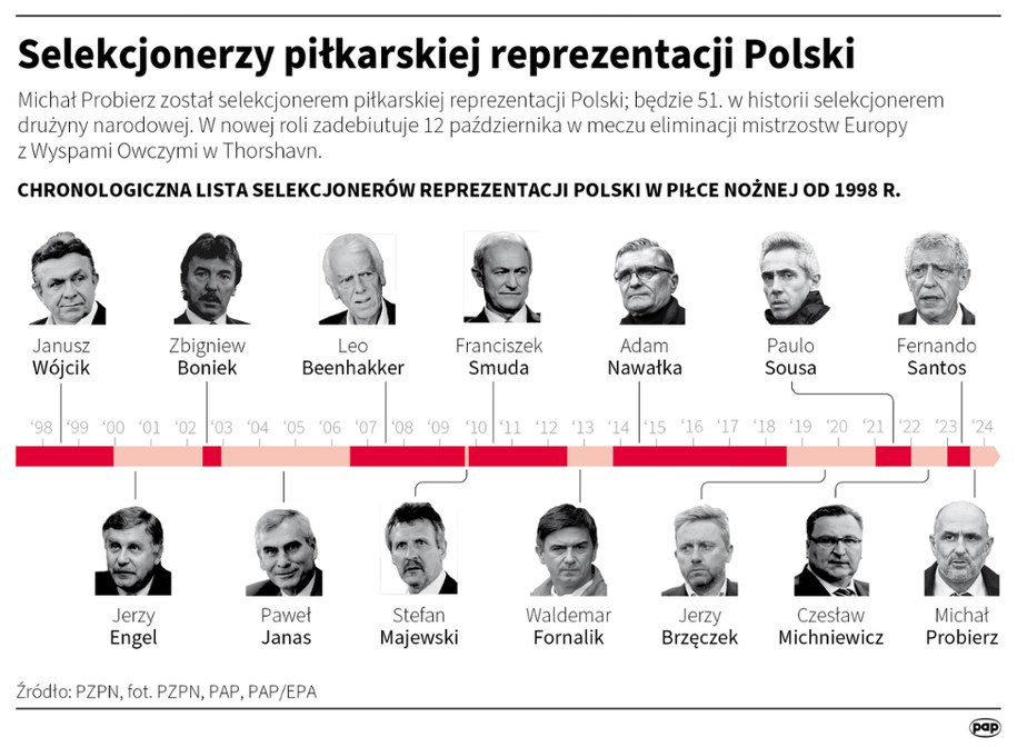 Selekcjonerzy piłkarskiej reprezentacji Polski /	Maciej Zieliński , Adam Ziemienowicz /PAP