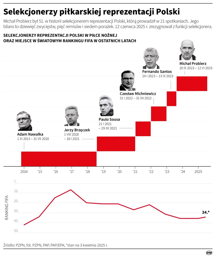 Selekcjonerzy piłkarskiej reprezentacji Polski /Mateusz Krymski /PAP
