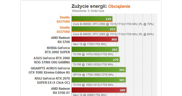 Shuttle /ITHardware.pl