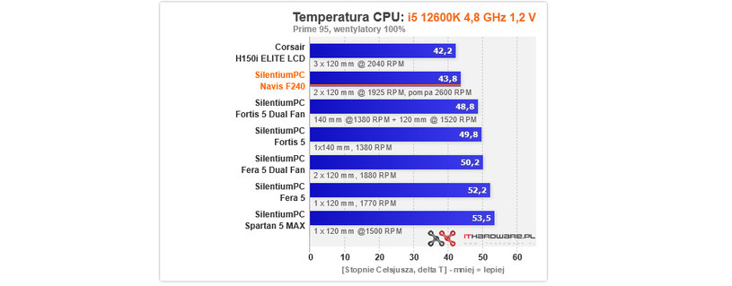 SilentiumPC Navis F240 /ITHardware.pl