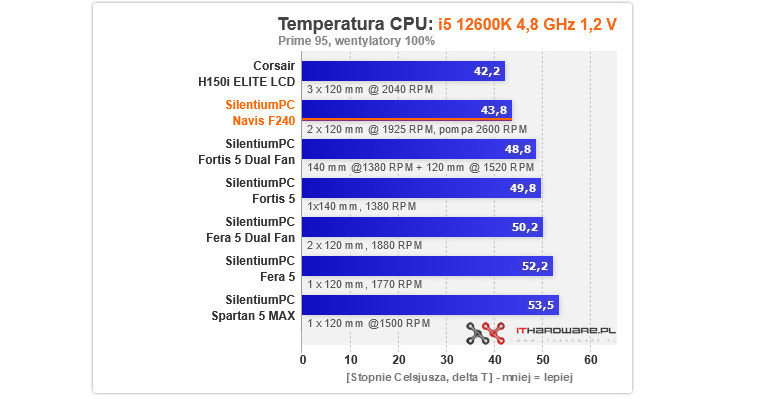 SilentiumPC Navis F240 /ITHardware.pl