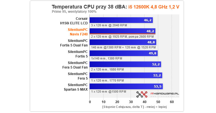 SilentiumPC Navis F240 /ITHardware.pl