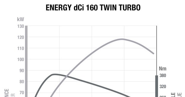 Silnik Energy dCi 160 Twin Turbo - wykres mocy i momentu obrotowego /Renault