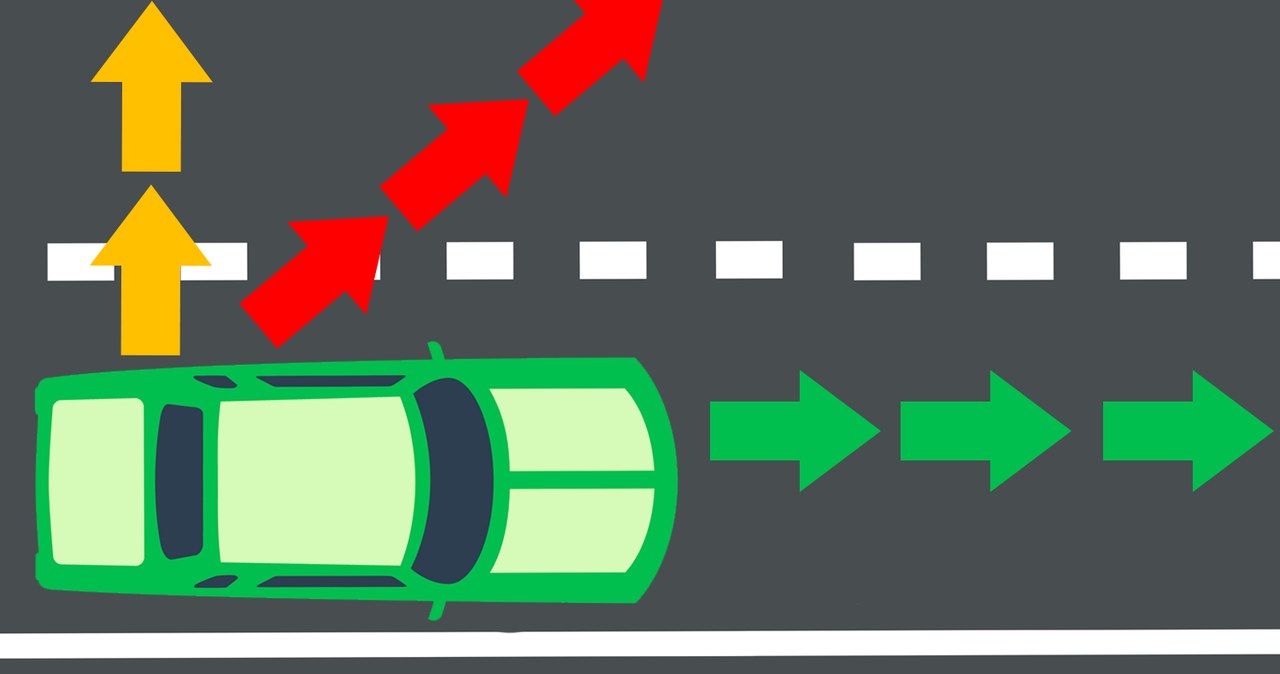 Siły działające na samochód przy wystrzeleniu lewej tylnej opony. Zielona linia to kierunek ruchu pojazdu, żółta siła powstała w wyniku uszkodzenia opony, a czerwona to kierunek, w którym auto podąży. /INTERIA.PL