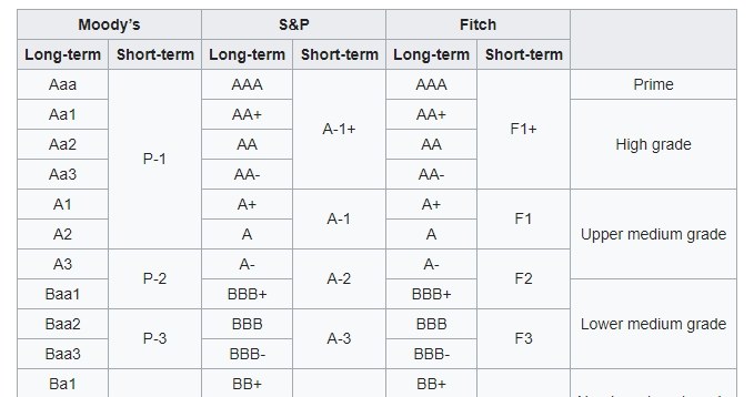 Skala ocen agencji ratingowych /Informacja prasowa