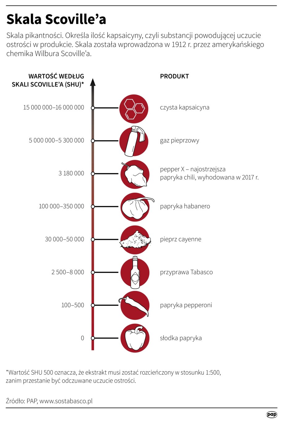 Skala Scoville’a /Maria Samczuk /PAP