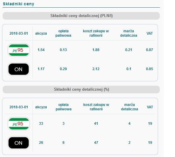 Składniki ceny paliwa /Biuro Maklerskie Reflex /