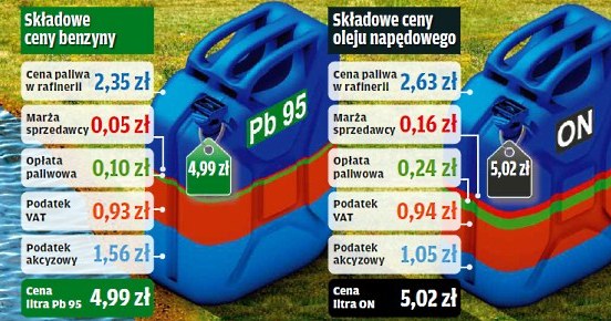 Składowe ceny litra paliwa /tygodnik "Motor"