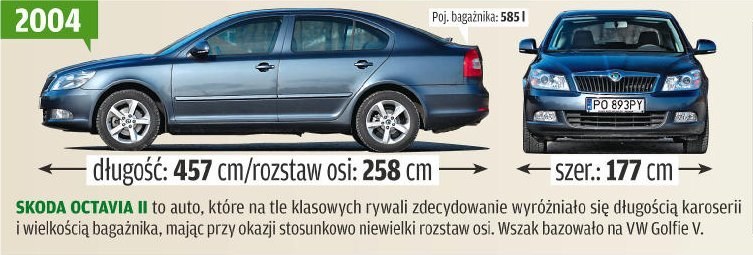 Skoda Octavia II: wymiary /Motor