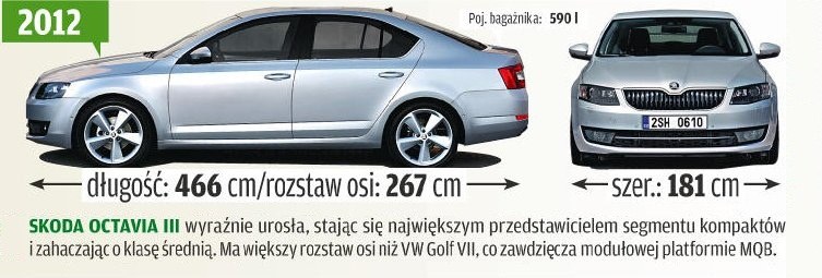 Skoda Octavia III: wymiary /Motor