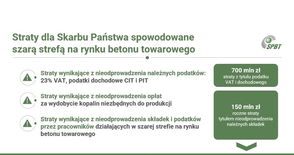 Skumulowane straty dla skarbu państwa z tytułu istnienia szarej strefy w sektorze betonu towarowego wynoszą około 1 mld zł rocznie /Polskie Stowarzyszenie Producentów Betonu /materiał zewnętrzny