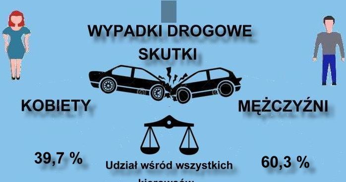 Skutki wypadków z winy kobiet i mężczyzn /Informacja prasowa