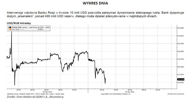 Słabość rubla do dolara w ostatnim czasie /IAR/PAP