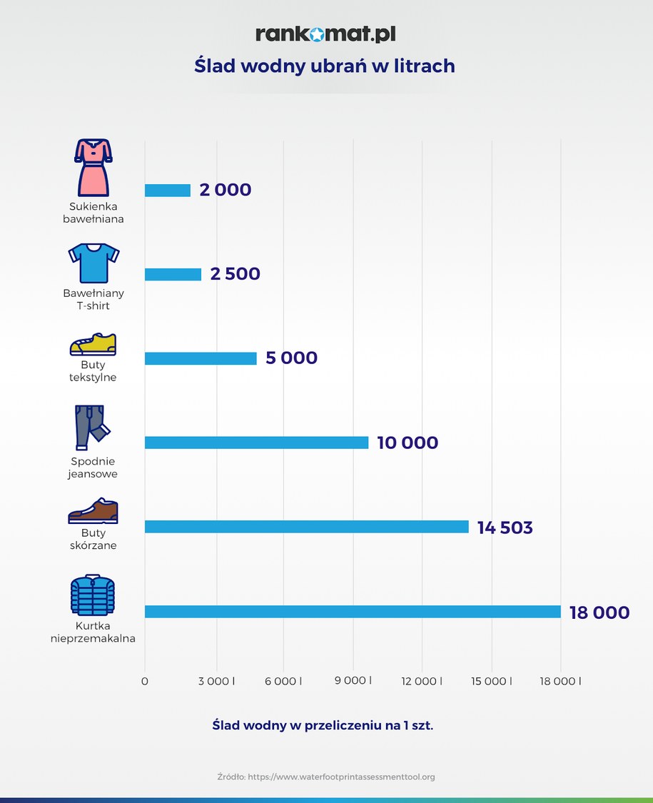 Ślad wodny ubrań w litrach /Materiały prasowe