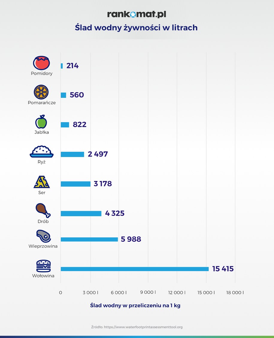 Ślad wodny żywności w litrach /Materiały prasowe