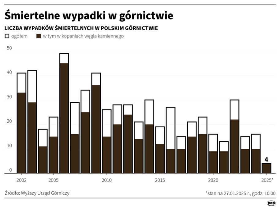 Śmiertelne wypadki w górnictwie /Maciej Zieliński /PAP