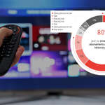 Sondaż: 80 proc. Polaków chce zniesienia abonamentu RTV