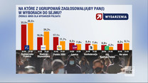 Sondaż dla "Wydarzeń" Polsatu. Kto wygrałby wybory?