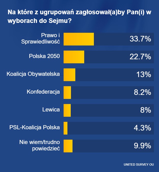 Sondaż dla RMF FM i "DGP" /RMF FM