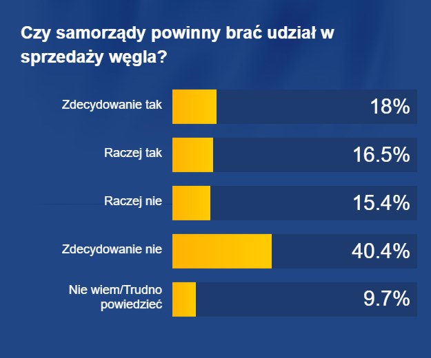 Sondaż dla RMF FM i "DGP" /RMF FM