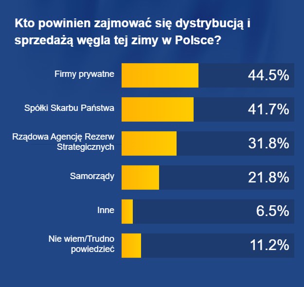 Sondaż dla RMF FM i "DGP" /RMF FM