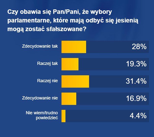 Sondaż dla RMF FM i "DGP" /RMF FM